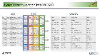 CHUNK METADATA
TABLE
SQream Technology(3): CHUNK + SMART METADATA
 