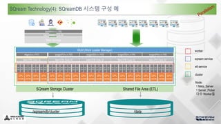WLM (Work Loader Manager)
SQream Storage Cluster Shared File Area (ETL)
GPU
(32GB)
GPU
(32GB)
GPU
(32GB)
GPU
(32GB)
W1
5000
W2
5001
W1
5002
W2
5003
W1
5004
W2
5005
W1
5006
W2
5007
Mem:2TB, Core: 32
GPU
(32GB)
GPU
(32GB)
GPU
(32GB)
GPU
(32GB)
W1
5000
W2
5001
W1
5002
W2
5003
W1
5004
W2
5005
W1
5006
W2
5007
Mem:2TB, Core: 32
GPU
(32GB)
GPU
(32GB)
GPU
(32GB)
GPU
(32GB)
W1
5000
W2
5001
W1
5002
W2
5003
W1
5004
W2
5005
W1
5006
W2
5007
Mem:2TB, Core: 32
GPU
(32GB)
GPU
(32GB)
GPU
(32GB)
GPU
(32GB)
W1
5000
W2
5001
W1
5002
W2
5003
W1
5004
W2
5005
W1
5006
W2
5007
Mem:2TB, Core: 32
GPU
(32GB)
GPU
(32GB)
GPU
(32GB)
GPU
(32GB)
W1
5000
W2
5001
W1
5002
W2
5003
W1
5004
W2
5005
W1
5060
W2
5007
Mem:2TB, Core: 32
/sqreamdb/cluster /data
etlgpu(x.x.x.101) qrygpu01(x.x.x.102) qrygpu02(x.x.x.103) qrygpu03(x.x.x.104) qrygpu04(x.x.x.105)
Web Service
Mem:244GB, Core: 64
sqleditor(x.x.x.100)
worker
sqream service
etl service
cluster
SQream Technology(4): SQreamDB 시스템 구성 예
Node:
1 Meta_Server
1 Server_Picker
다수 Worker들
 
