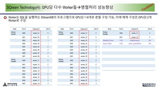 SQream Technology(4): GPU당 다수 Worker들병렬처리 성능향상
o Worker는 SQL을 실행하는 SQreamDB의 프로그램으로 GPU당 1~8개로 분할 구성 가능, 아래 예제 구성은 GPU당 2개
Worker로 구성
Node Port # Instance ID GPU #
Worker
Node#1
5000 worker_01 0
5001 worker_02 0
5002 worker_03 1
5003 worker_04 1
5004 worker_05 2
5005 worker_06 2
5006 worker_07 3
5007 worker_08 3
Worker
Node#2
5000 worker_11 0
5001 worker_12 0
5002 worker_13 1
5003 worker_14 1
5004 worker_15 2
5005 worker_16 2
5006 worker_17 3
5007 worker_18 3
Node Port # Instance ID GPU #
Worker
Node#3
5000 worker_21 0
5001 worker_22 0
5002 worker_23 1
5003 worker_24 1
5004 worker_25 2
5005 worker_26 2
5006 worker_27 3
5007 worker_28 3
Worker
Node#4
5000 worker_31 0
5001 worker_32 0
5002 worker_33 1
5003 worker_34 1
5004 worker_35 2
5005 worker_36 2
5006 worker_37 3
5007 worker_38 3
Node Port # Instance ID GPU #
Worker
Node#5
5000 worker_41 0
5001 worker_42 0
Metadata_Server 3105 metadata server N/A
Server_Picker 3108 server_picker(WLM) N/A
 