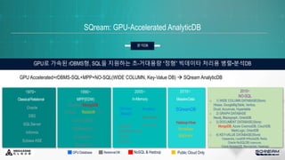 SQream: GPU-Accelerated AnalyticDB
분석DB
GPU로 가속된 rDBMS형, SQL을 지원하는 초-거대용량 “정형” 빅데이타 처리용 병렬•분석DB
2005~
In-Memory
Omnisci
(MapD)
Kinetica
Aerospike
SAP HANA
VoltaDB
IBM-DB2 BLUM
emSQL
Altibase
2010~
MassiveData
1990~
MPP(EDW)
Teradata MongoDB
Vertica Redshift Or
acle-Exadata
IBM-Netezza
Greenplum
Sybase IQ
Oracle
DB2
SQLServer
Informix
Sybase ASE
SQreamDB
Hadoop-Hive
Snowflake
BigQuery
1970~
ClassicalRelational
2010~
NO-SQL
o 1) WIDE COLUMN DATABASE(Store)
Hbase, GoogleBigTable, Vertica,
Druid, Accumulo, Hypertable
o 2) GRAPH DATABASE
Neo4j, Blazegraph, OrientDB
o 3) DOCUMENT DATABASE(Store)
MongoDB, Azure CosmosDB, CouchDB,
MarkLogic, OrientDB
o 4) KEY-VALUE DATABASE(Store)
Cassandra, LevelDBRocksDB, Redis,
Oracle NoSQLDB,Voldemorte,
Oracle BerkeleyDB, Memcached, Hazelcast
RelationalDB NoSQL & Hadoop Public Cloud Only
GPU Database
GPU Accelerated+rDBMS-SQL+MPP+NO-SQL(WIDE COLUMN, Key-Value DB)  SQream AnalyticDB
 