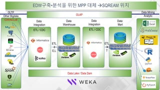 Data Lake / Data Dam
EDW구축•분석을 위한 MPP 대체 SQREAM 위치
OLTP
Other Bigdata
Data
Integration
Data
Integration
Data
Warehouse
Data
Mart
Data Mining
Analytic
ETL

E,L
ETL

T
OLAP
ETL / CDC ETL / CDC
 
