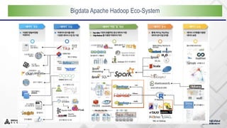 Bigdata Apache Hadoop Eco-System
 