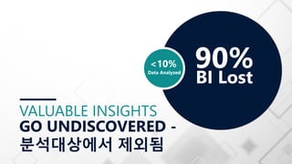 VALUABLE INSIGHTS
GO UNDISCOVERED -
분석대상에서 제외됨
BI Lost
90%Data Analyzed
<10%
 