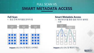 21
FULL SCAN VS.
• 항상 전체 테이블을 읽어야 함 • 메타데이터를 통한 필요 데이터 범위만
스캔
SMART METADATA ACCESS
Smart Metadata Access
  
  
  
  
  
  
  
  
  
  
  
  
Q1 Q2 Q3

























Q2
Q1
Impact: I/O, CPU 및 메모리 최소Impact: I/O, CPU 및 메모리 오버헤드
Full Scan
 