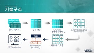 23
기술구조
Automatic adaptive
compression
Data Data Data
GPU
Parallel chunk
processing
데이터 스키핑
Data Data Data
Chunking
Data Data Data
+ 메타데이터 태깅
컬럼기반
Data DataDataData
원시 데이터
Data Data Data
Data Data Data
Data Data Data
BI Visualization
 