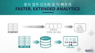 FASTER, EXTENDED ANALYTICS
분석 업무 단수화 및 더 빠르게
집계처리,
인덱싱, 큐브 생성MPP 100 TB
수時 또는
수日 소요
복잡한 ETL
MPP 100 TB
수分 내 BI 결과
도출
 