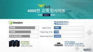 4000만 고객 인사이트
통신사
HP DL380g9
with NVIDIA Tesla GPU
96 GB RAM + 6 TB storage
$200K
40 NODES
5 full racks
7600 CPU cores
$10,000,000
18M
10M
360M
120M
Ingest time
Reporting time
Ownership Cost
 
