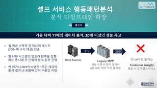 통신사
Data Sources
ODBCETL
Customer insight
통신사 고객 셀프서비스
Legacy MPP
성능 수준이 맞지 않거나
AD_HOC 쿼리 처리 불가능
현 MPP로 불가능
• 월 평균 수백억 건 이상의 메시지
(200+여 국가 대상) 전송
• 현 MPP 시스템의 인프라 단축을 진행
하는 동시에 주 단위의 분석 업무 진행
• 현 레거시 MPP시스템은 1주간 데이터
분석 결과 UI 표현에 있어 수분간 지연
기존 대비 11배의 데이터 분석, 20배 이상의 성능 제고
분석 타임프레임 확장
셀프 서비스 행동패턴분석
 