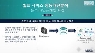 통신사
• SQream DB를 통하여 분석처리 업무를
단순화 하는 동시에 분석 범위를 7일에서
3개월로 확장 함
• 고객 AD-HOC쿼리는 (3개월 기준) 10초
내 수행 가능 - 기존 대비 11배의 데이터
분석, 20배 이상의 성능 제고
ODBCDirect load
Customer insight
UI front-end 셀프서비스
가능해 짐
Data Sources
기존 대비 11배의 데이터 분석, 20배 이상의 성능 제고
분석 타임프레임 확장
셀프 서비스 행동패턴분석
 