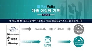 매출 성장에 기여
애드테크
Tesla GPUs
Acquisition
Sources
일 평균 85 TB 광고노출 데이터는 Real-Time-Bidding 히스토그램 생성에 사용
Data
2x NVIDIA
Queries take
5 hours
Extract
Data Ingest Queries take
5 minutes
 