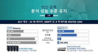 분석 성능 수준 유지
유통
TCO 감축
Netezza
압축률
평균쿼리성능
(초)33.70
4.0
31.70
4.7
TCO
서버개수
(S-Blade / GPUs)
8 full 42U racks,
56 S-Blades 7 TB RAM
56
$12,000,000
Dell C4130 with
4x NVIDIA Tesla GPUs
512 GB RAM + iSCSI JBOD (20TB)
4
$500,000
ACV 계산 - 24 TB 데이터, 3000억 건, 8 개 테이블 NESTED-JOIN
 