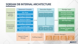 SQREAM DB INTERNAL ARCHITECTURE
Statement Compiler
SQL Parser
Desugar & Optimize
Relational Algebra
Desugar & Optimize
Low-level stages
Execution Engine
StatementTree Interpreter
Task Runners
I/O CPU GPU
Storage Layer
Metadata Database
+ Low-level transactions
server or in-process
Bulk Data Layer
Extent Extent Extent …
Storage Reorganizer
Tasks
Queue & Thread
Manager
Profiling Support
Memory Managers
Building
blocks
Building
blocks
Building
blocks
Connection &
Session
Manager
Concurrency
& Admission
Control
Desugar & Optimize
Small
Memory
Managers
Chunk
Memory
Managers
Spool
Memory
Managers
Linux FS
Cache
Prodder
 