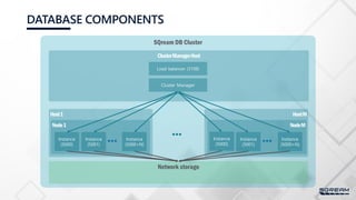 DATABASE COMPONENTS
SQream DB Cluster
Network storage
Host1
Node1
Instance
(5001)
Instance
(5000+N)
Instance
(5000)
HostM
NodeM
Instance
(5001)
Instance
(5000+N)
Instance
(5000)
ClusterManagerHost
Load balancer (3108)
Cluster Manager
 

 