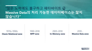 1970s-1990s 1990-2010
MPP zone
2005-2010
In-Memory zone
2010…
Massive Data zoneClassic Relational zone
“많은 노력에도 불구하고 패타바이트 급
Massive Data의 처리 가능한 데이터베이스는 많지
않습니다”
 
