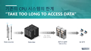 8
3-5 시간
기존의 CPU 시스템의 한계
“TAKE TOO LONG TO ACCESS DATA”
Data lake 레거시 MPP
1000 of CPUs
BI 유저Data sources
ETL/ 큐브/
집계/ 인덱싱
30 분 1-2 시간
 