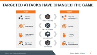 TARGETED ATTACKS HAVE CHANGED THE GAME
10Source: Battery Ventures© 2015 Sqrrl | All Rights Reserved
 