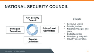 NATIONAL SECURITY COUNCIL
© 2015 Sqrrl | All Rights Reserved 13
Nat’l Security
Council
Deputies
Committee
Principals
Committee
Policy Coord.
Committees
Outputs
•  Executive Orders
•  Draft legislation
•  National strategies and
plans
•  Budget priorities
•  Interagency programs
•  Industry coordination
 