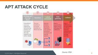 APT ATTACK CYCLE
© 2015 Sqrrl | All Rights Reserved 9
Source: RSA
 