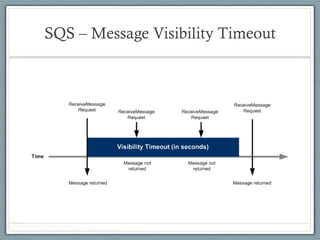 Sqs and loose coupling | PDF
