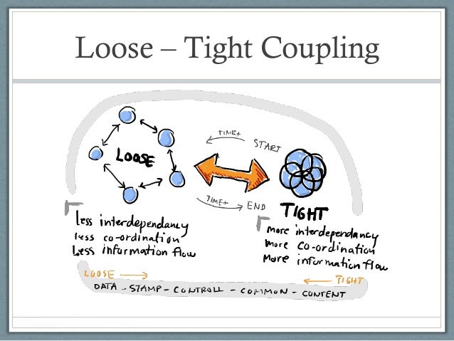 Sqs and loose coupling