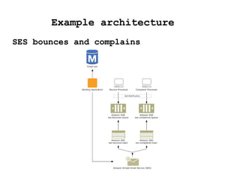Example architecture
SES bounces and complains
 