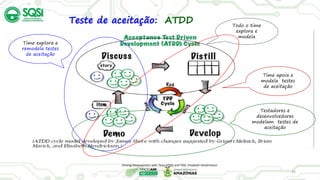 25
Driving Development with Tests:ATDD and TDD, Elisabeth Hendrickson
Todo o time
explora e
modela
Time explora e
remodela testes
de aceitação
Time apoia e
modela testes
de aceitação
Teste de aceitação: ATDD
Testadores e
desenvolvedores
modelam testes de
aceitação
 