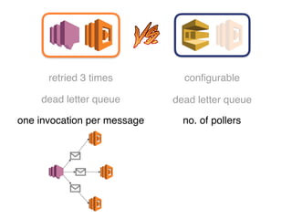 retried 3 times
dead letter queue
one invocation per message
configurable
dead letter queue
no. of pollers
 