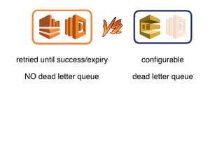 retried until success/expiry
NO dead letter queue
configurable
dead letter queue
 