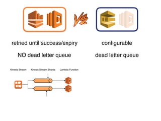 retried until success/expiry
NO dead letter queue
configurable
dead letter queue
 
