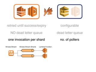 retried until success/expiry
NO dead letter queue
one invocation per shard
configurable
dead letter queue
no. of pollers
 