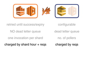 retried until success/expiry
NO dead letter queue
one invocation per shard
charged by shard hour + reqs
configurable
dead letter queue
no. of pollers
charged by reqs
 