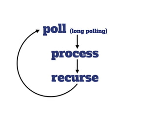 poll (long polling)
process
recurse
 