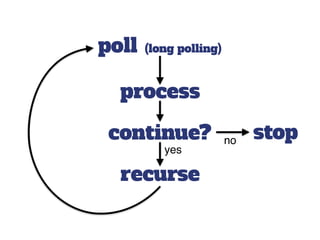 poll (long polling)
process
continue?
recurse
yes
stopno
 