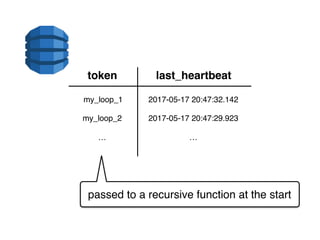 token last_heartbeat
my_loop_1 2017-05-17 20:47:32.142
my_loop_2 2017-05-17 20:47:29.923
… …
passed to a recursive function at the start
 
