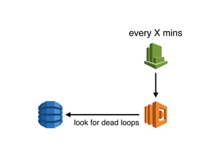 every X mins
look for dead loops
 