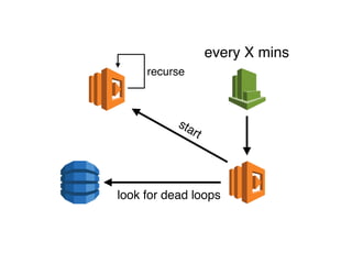 every X mins
look for dead loops
recurse
start
 