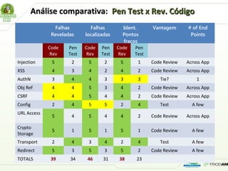 Falhas
Reveladas
Falhas
localizadas
Ident.
Pontos
fracos
Vantagem # of End
Points
Code
Rev
Pen
Test
Code
Rev
Pen
Test
Code
Rev
Pen
Test
Injection 5 2 5 2 5 1 Code Review Across App
XSS 4 3 4 2 4 2 Code Review Across App
AuthN 3 4 4 3 3 3 Tie? 1
Obj Ref 4 4 5 3 4 2 Code Review Across App
CSRF 4 4 5 4 4 2 Code Review Across App
Config 2 4 5 5 2 4 Test A few
URL Access
5 4 5 4 4 2 Code Review Across App
Crypto
Storage
5 1 5 1 5 1 Code Review A few
Transport 2 4 3 4 2 4 Test A few
Redirect 5 3 5 3 5 2 Code Review A few
TOTALS 39 34 46 31 38 23
Análise comparativa:Análise comparativa: Pen Test x Rev. CódigoPen Test x Rev. Código
 