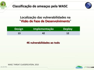 Classificação de ameaças pela WASCClassificação de ameaças pela WASC
WASC THREAT CLASSIFICATION, 2010
Localização das vulnerabilidades naLocalização das vulnerabilidades na
““Visão de Fase de DesenvolvimentoVisão de Fase de Desenvolvimento””
Design Implementação Deploy
13 42 12
46 vulnerabilidades ao todo46 vulnerabilidades ao todo
03:29 PM
 