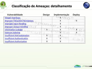 Classificação de Ameaças: detalhamentoClassificação de Ameaças: detalhamento
Vulnerabilidade Design Implementação Deploy
 