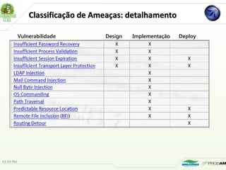 Classificação de Ameaças: detalhamentoClassificação de Ameaças: detalhamento
Vulnerabilidade Design Implementação Deploy
03:29 PM
 