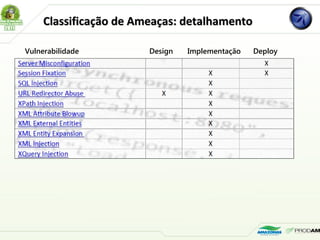 Classificação de Ameaças: detalhamentoClassificação de Ameaças: detalhamento
Vulnerabilidade Design Implementação Deploy
 