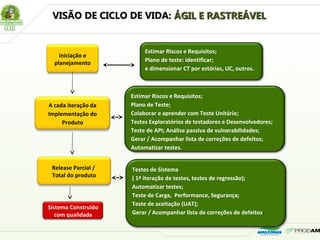 VISÃO DE CICLO DE VIDA:VISÃO DE CICLO DE VIDA: ÁGIL E RASTREÁVELÁGIL E RASTREÁVEL
Iniciação e
planejamento
Sistema Construído
com qualidade
A cada iteração da
Implementação do
Produto
Release Parcial /
Total do produto
Estimar Riscos e Requisitos;
Plano de teste: identificar;
e dimensionar CT por estórias, UC, outros.
Estimar Riscos e Requisitos;
Plano de Teste;
Colaborar e aprender com Teste Unitário;
Testes Exploratórios de testadores e Desenvolvedores;
Teste de API; Análise passiva de vulnerabilidades;
Gerar / Acompanhar lista de correções de defeitos;
Automatizar testes.
Testes de Sistema
( 1ª iteração de testes, testes de regressão);
Automatizar testes;
Teste de Carga, Performance, Segurança;
Teste de aceitação (UAT);
Gerar / Acompanhar lista de correções de defeitos.
 