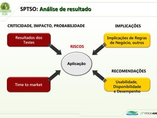 SPTSO:SPTSO: Análise de resultadoAnálise de resultado
Time to market
Usabilidade,
Disponibilidade
e Desempenho
Resultados dos
Testes
Implicações de Regras
de Negócio, outros
AplicaçãoAplicação
RISCOS
CRITICIDADE, IMPACTO, PROBABILIDADE IMPLICAÇÕES
RECOMENDAÇÕES
 