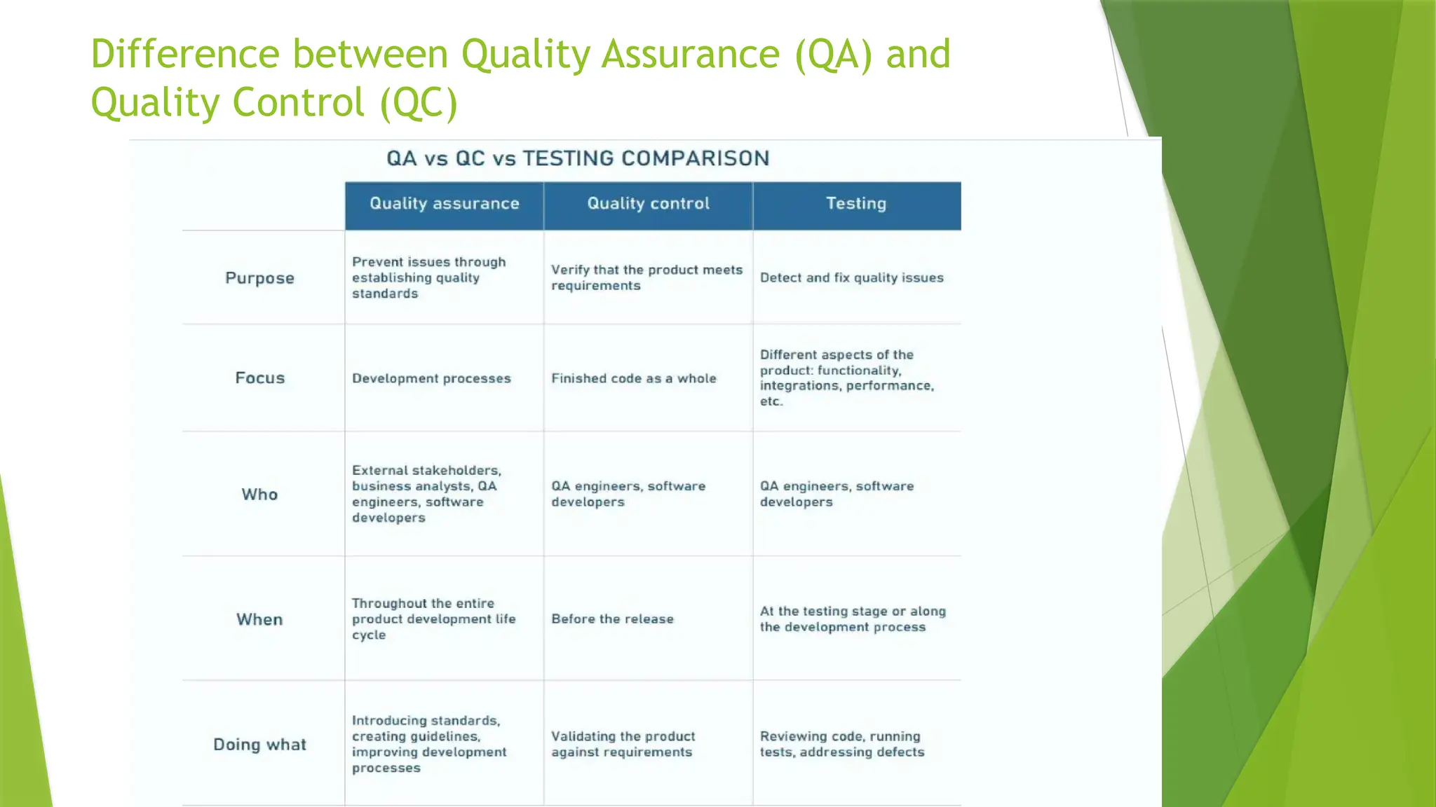 Difference between Quality Assurance (QA) and
Quality Control (QC)
 