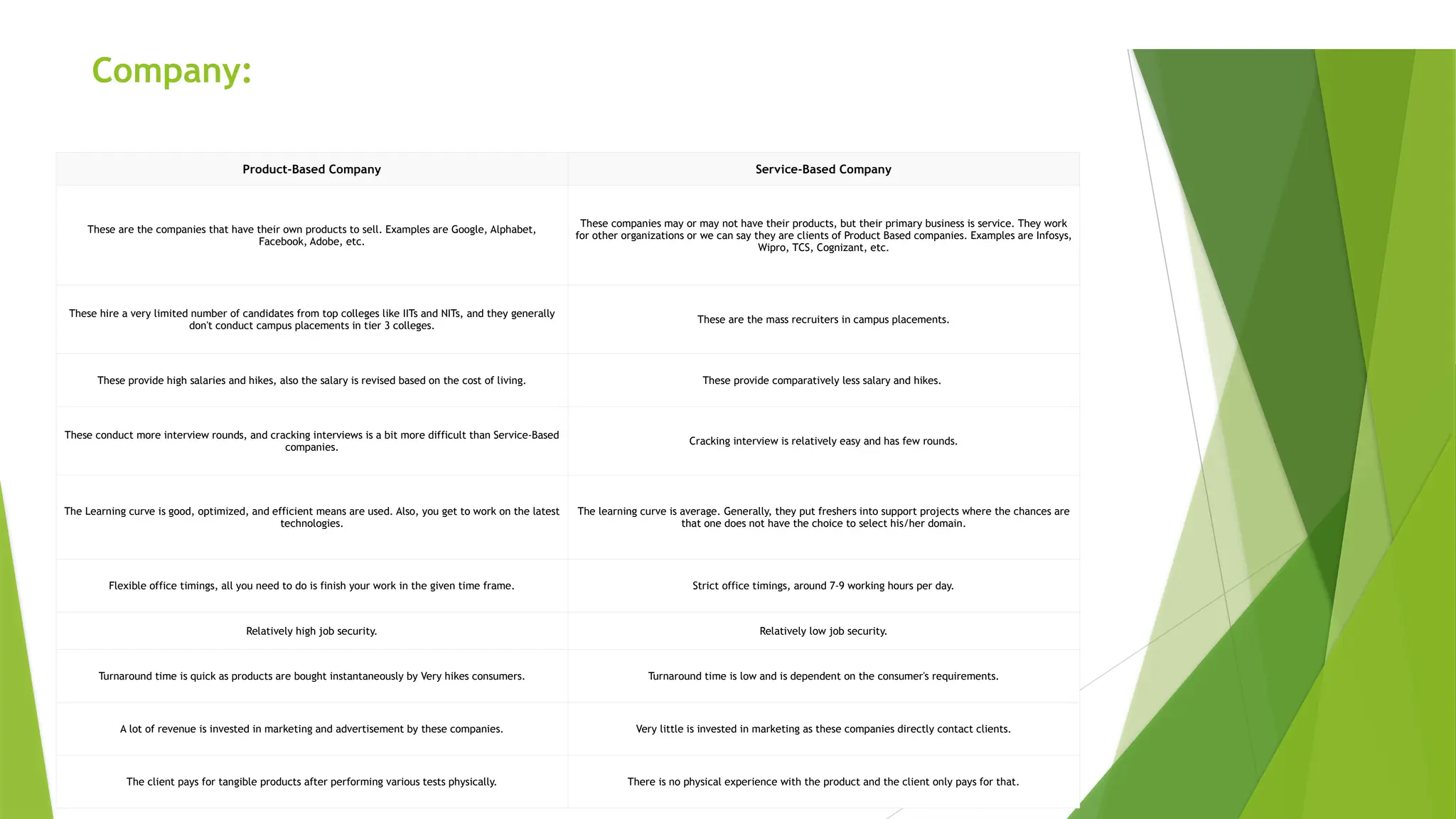 Key Differences Between Product-Based and Service-Based
Company:
Product-Based Company Service-Based Company
These are the companies that have their own products to sell. Examples are Google, Alphabet,
Facebook, Adobe, etc.
These companies may or may not have their products, but their primary business is service. They work
for other organizations or we can say they are clients of Product Based companies. Examples are Infosys,
Wipro, TCS, Cognizant, etc.
These hire a very limited number of candidates from top colleges like IITs and NITs, and they generally
don't conduct campus placements in tier 3 colleges.
These are the mass recruiters in campus placements.
These provide high salaries and hikes, also the salary is revised based on the cost of living. These provide comparatively less salary and hikes.
These conduct more interview rounds, and cracking interviews is a bit more difficult than Service-Based
companies.
Cracking interview is relatively easy and has few rounds.
The Learning curve is good, optimized, and efficient means are used. Also, you get to work on the latest
technologies.
The learning curve is average. Generally, they put freshers into support projects where the chances are
that one does not have the choice to select his/her domain.
Flexible office timings, all you need to do is finish your work in the given time frame. Strict office timings, around 7-9 working hours per day.
Relatively high job security. Relatively low job security.
Turnaround time is quick as products are bought instantaneously by Very hikes consumers. Turnaround time is low and is dependent on the consumer's requirements.
A lot of revenue is invested in marketing and advertisement by these companies. Very little is invested in marketing as these companies directly contact clients.
The client pays for tangible products after performing various tests physically. There is no physical experience with the product and the client only pays for that.
 
