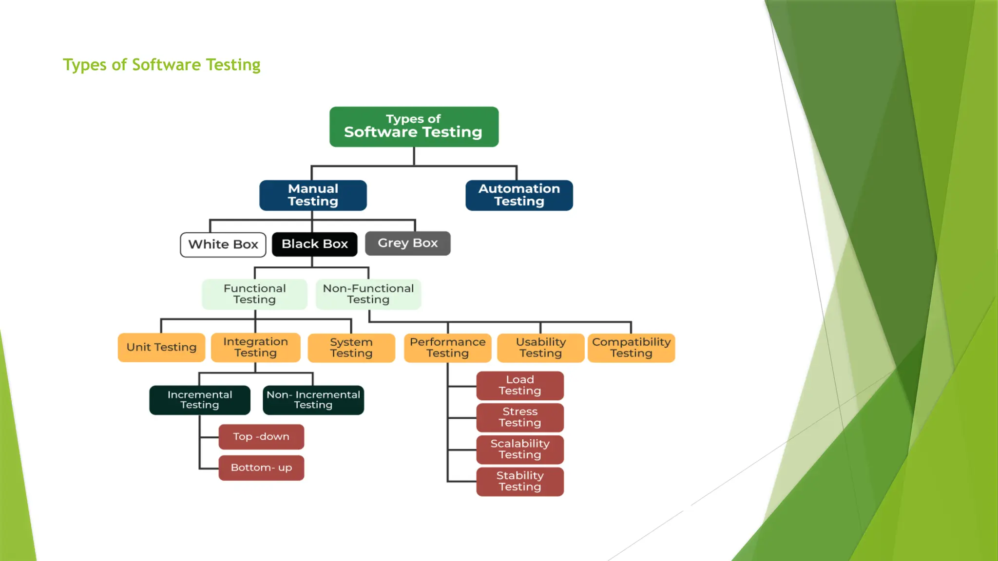 Types of Software Testing
 