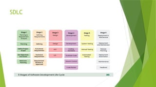 SDLC
 