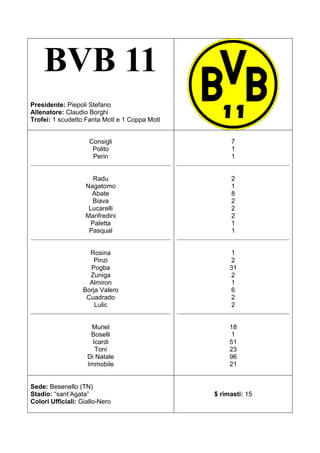 BVB 11
Presidente: Piepoli Stefano
Allenatore: Claudio Borghi
Trofei: 1 scudetto Fanta Motl e 1 Coppa Motl


                     Consigli                       7
                      Polito                        1
                      Perin                         1


                      Radu                          2
                   Nagatomo                         1
                     Abate                          8
                     Biava                          2
                    Lucarelli                       2
                   Manfredini                       2
                     Paletta                        1
                    Pasqual                         1


                    Rosina                          1
                     Pinzi                          2
                    Pogba                           31
                    Zuniga                          2
                    Almiron                         1
                  Borja Valero                      6
                   Cuadrado                         2
                      Lulic                         2


                     Muriel                         18
                     Boselli                        1
                      Icardi                        51
                       Toni                         23
                    Di Natale                       96
                    Immobile                        21


Sede: Besenello (TN)
Stadio: “sant’Agata”                           $ rimasti: 15
Colori Ufficiali: Giallo-Nero
 