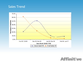 Sales Trend 
