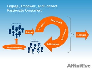 Engage, Empower, and Connect Passionate Consumers Anticipation Co-creation Education Motivation Engage Recommendation Consumers Customers Measure 